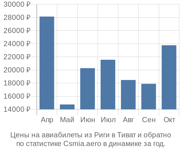 Авиабилеты из Риги в Тиват цены