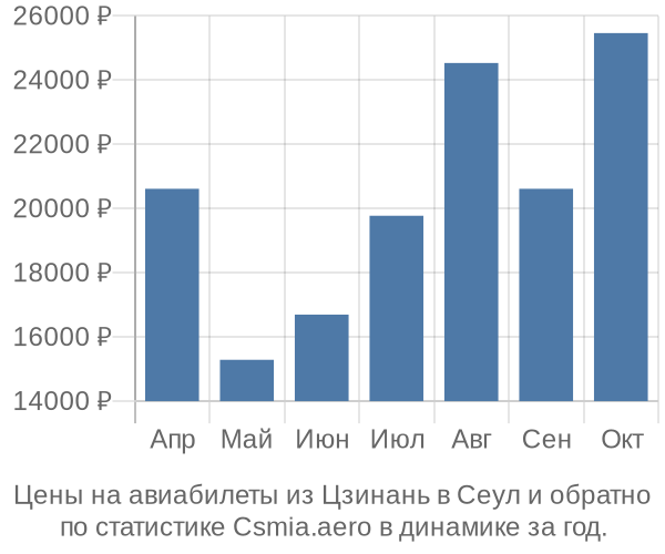 Авиабилеты из Цзинань в Сеул цены