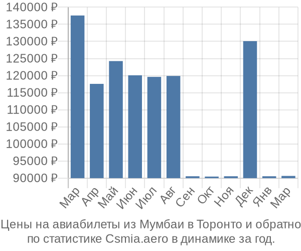 Авиабилеты из Мумбаи в Торонто цены