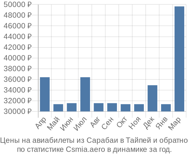 Авиабилеты из Сарабаи в Тайпей цены