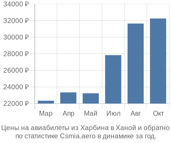 Авиабилеты из Харбина в Ханой цены