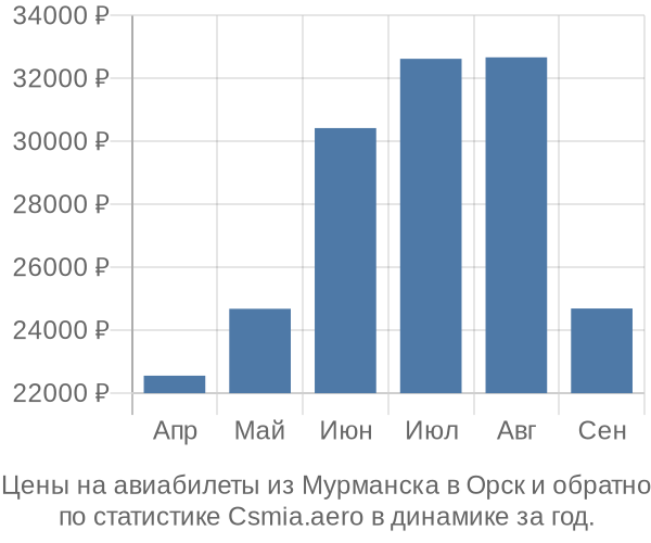 Авиабилеты из Мурманска в Орск цены