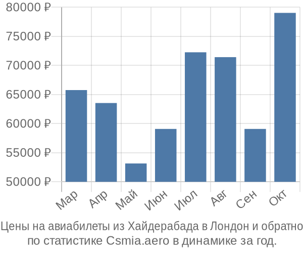 Авиабилеты из Хайдерабада в Лондон цены