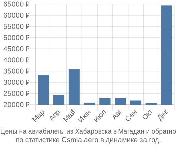 Авиабилеты из Хабаровска в Магадан цены