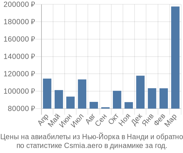 Авиабилеты из Нью-Йорка в Нанди цены