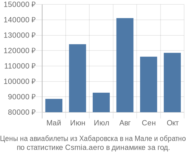 Авиабилеты из Хабаровска в на Мале цены