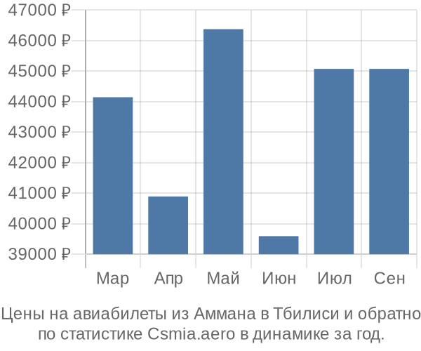 Авиабилеты из Аммана в Тбилиси цены