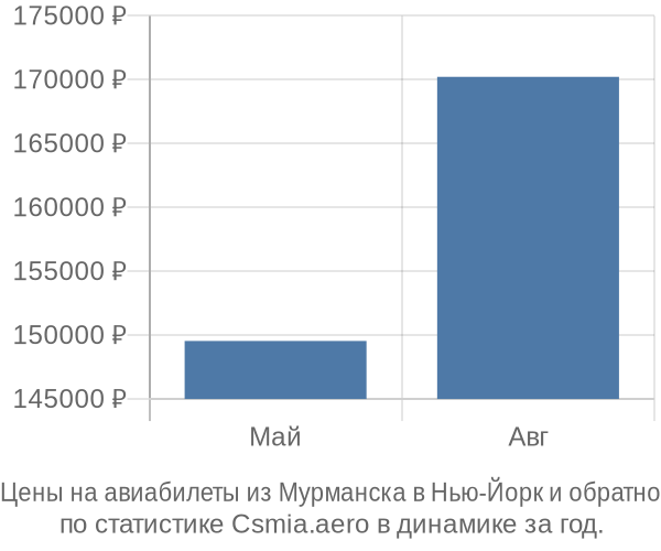 Авиабилеты из Мурманска в Нью-Йорк цены
