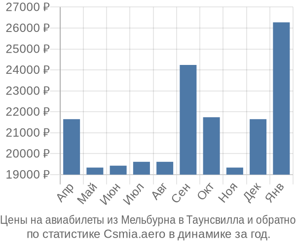 Авиабилеты из Мельбурна в Таунсвилла цены