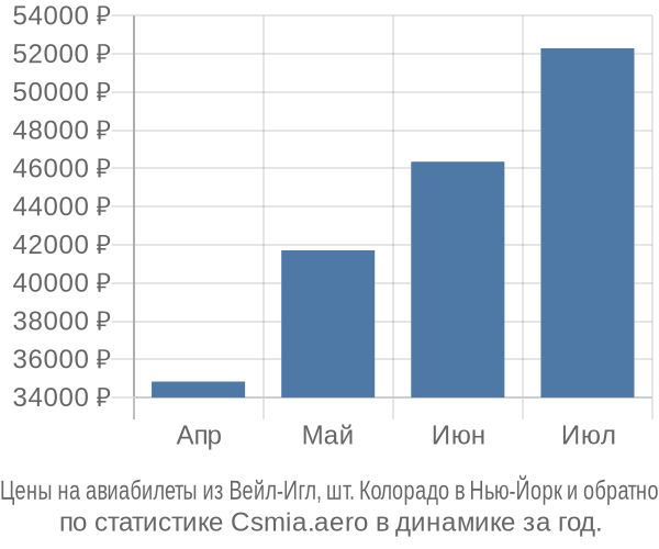 Авиабилеты из Вейл-Игл, шт. Колорадо в Нью-Йорк цены