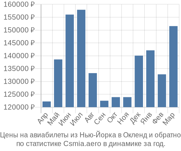 Авиабилеты из Нью-Йорка в Окленд цены