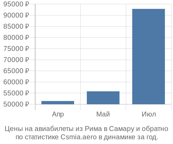 Авиабилеты из Рима в Самару цены