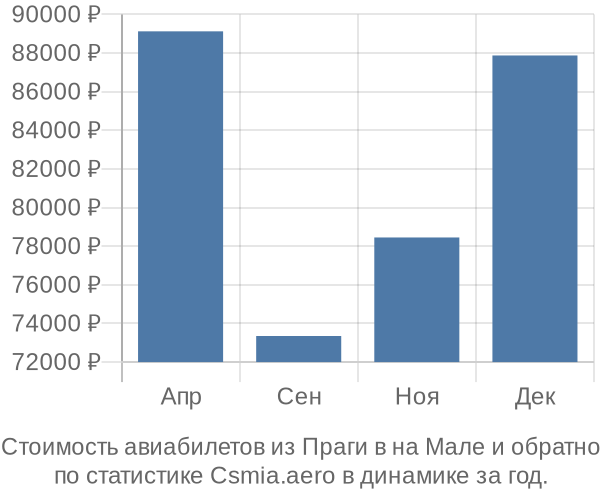 Стоимость авиабилетов из Праги в на Мале