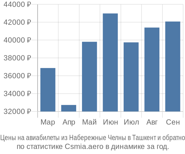 Авиабилеты из Набережные Челны в Ташкент цены