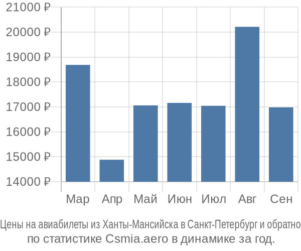 Авиабилеты из Ханты-Мансийска в Санкт-Петербург цены