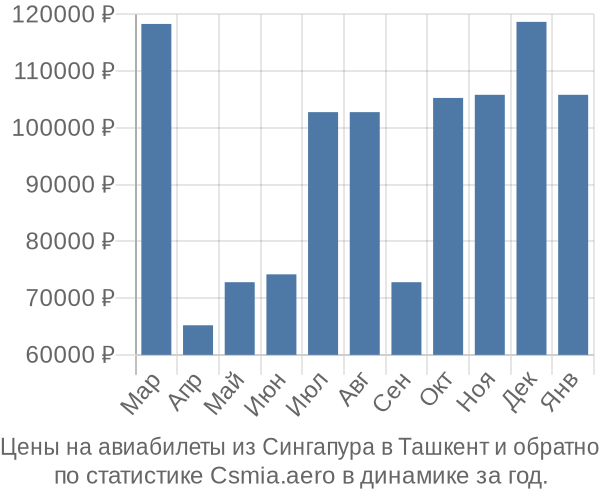 Авиабилеты из Сингапура в Ташкент цены