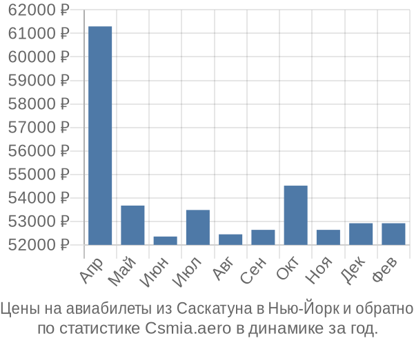 Авиабилеты из Саскатуна в Нью-Йорк цены