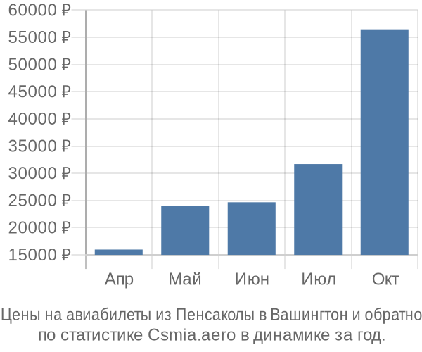 Авиабилеты из Пенсаколы в Вашингтон цены