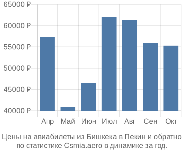 Авиабилеты из Бишкека в Пекин цены