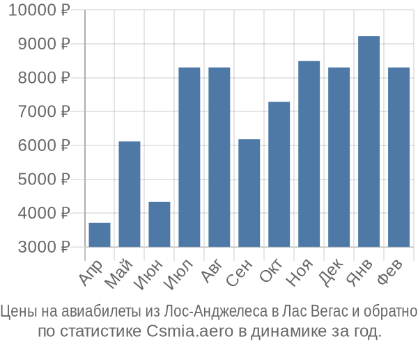 Авиабилеты из Лос-Анджелеса в Лас Вегас цены