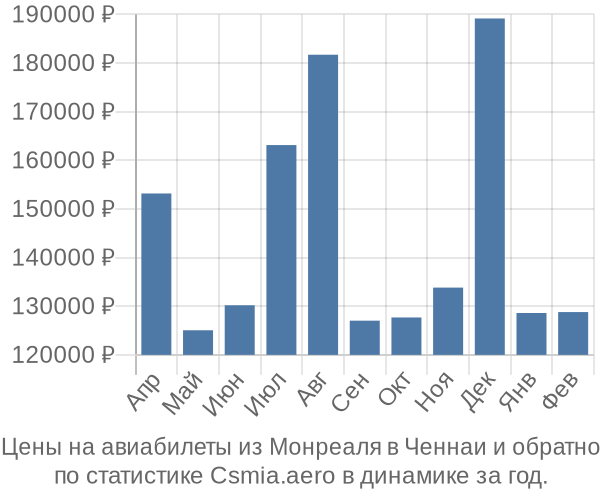 Авиабилеты из Монреаля в Ченнаи цены