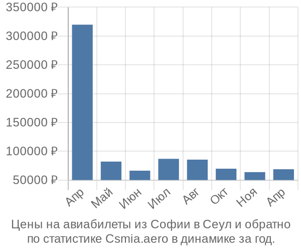 Авиабилеты из Софии в Сеул цены