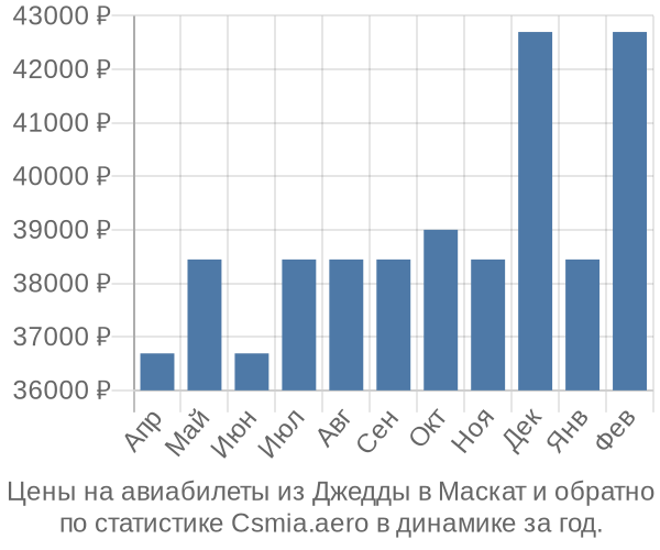 Авиабилеты из Джедды в Маскат цены