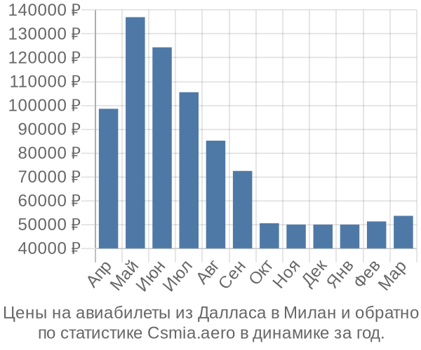 Авиабилеты из Далласа в Милан цены