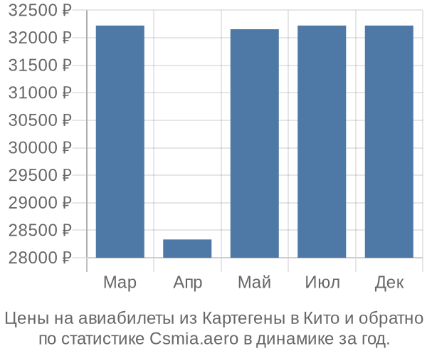 Авиабилеты из Картегены в Кито цены