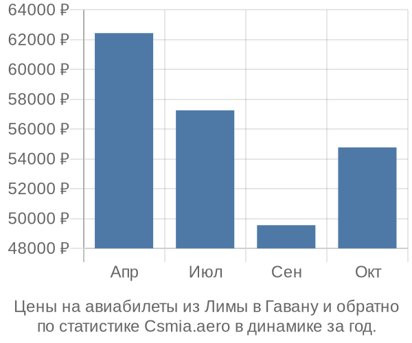 Авиабилеты из Лимы в Гавану цены