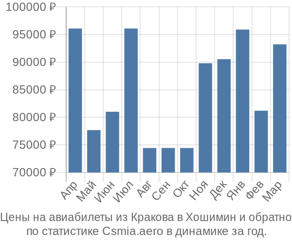 Авиабилеты из Кракова в Хошимин цены