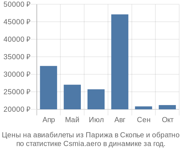 Авиабилеты из Парижа в Скопье цены