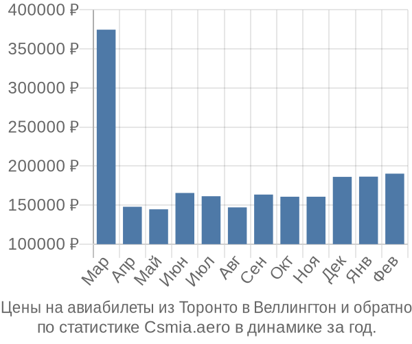 Авиабилеты из Торонто в Веллингтон цены