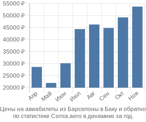 Авиабилеты из Барселоны в Баку цены