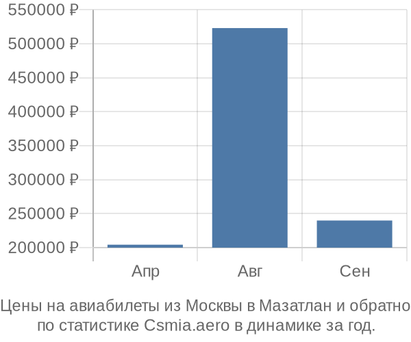 Авиабилеты из Москвы в Мазатлан цены