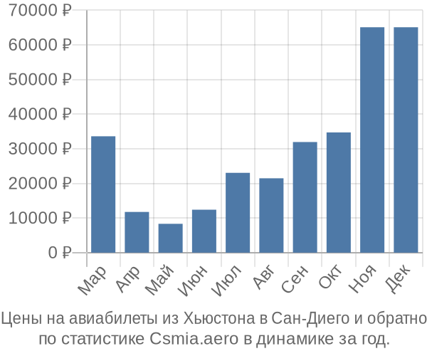 Авиабилеты из Хьюстона в Сан-Диего цены