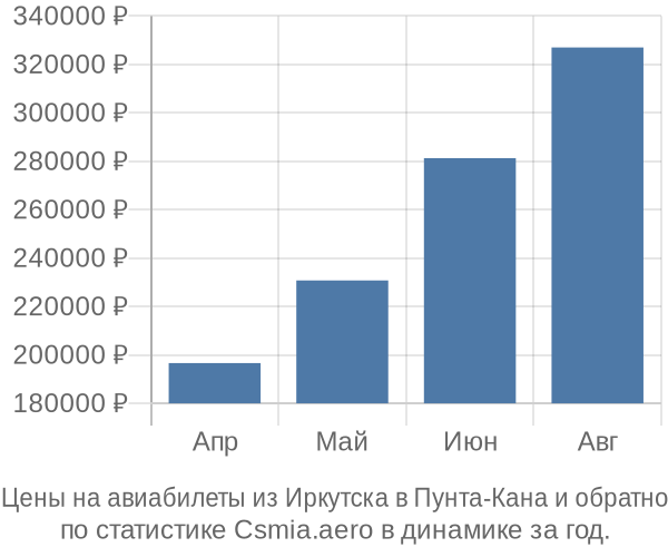 Авиабилеты из Иркутска в Пунта-Кана цены