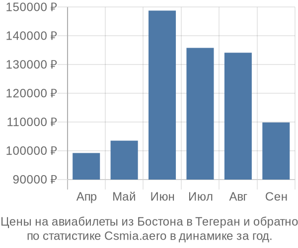 Авиабилеты из Бостона в Тегеран цены