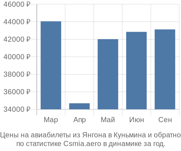 Авиабилеты из Янгона в Куньмина цены