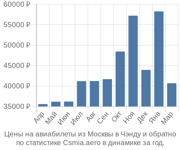 Авиабилеты из Москвы в Чэнду цены