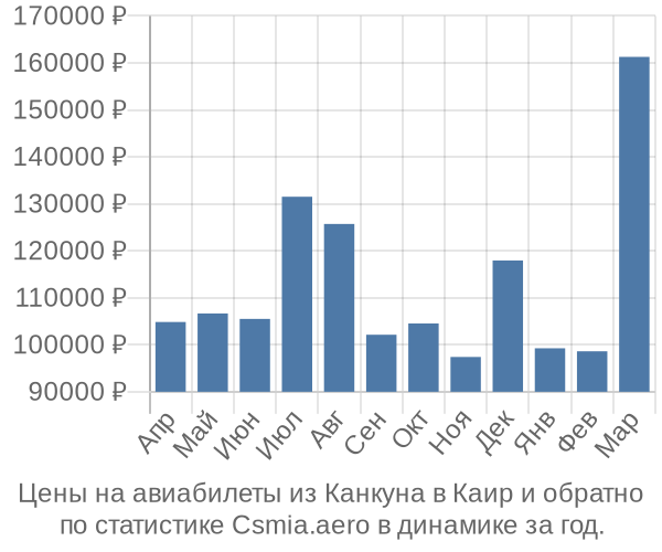 Авиабилеты из Канкуна в Каир цены