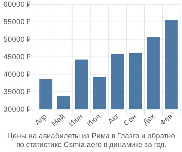 Авиабилеты из Рима в Глазго цены