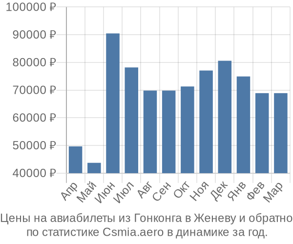 Авиабилеты из Гонконга в Женеву цены