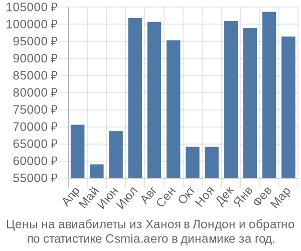 Авиабилеты из Ханоя в Лондон цены