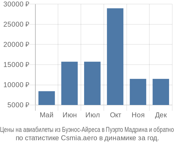 Авиабилеты из Буэнос-Айреса в Пуэрто Мадрина цены