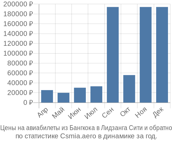 Авиабилеты из Бангкока в Лидзанга Сити цены