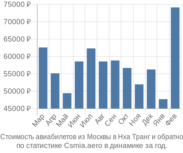 Стоимость авиабилетов из Москвы в Нха Транг