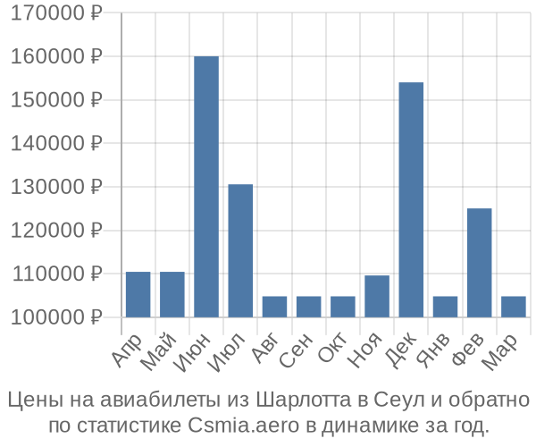 Авиабилеты из Шарлотта в Сеул цены