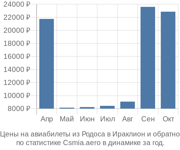 Авиабилеты из Родоса в Ираклион цены