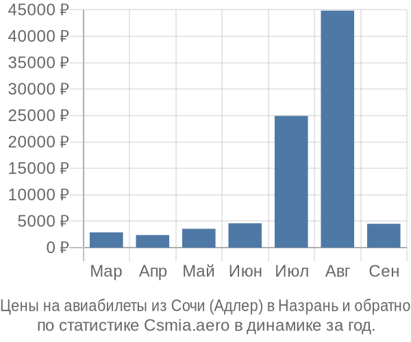 Авиабилеты из Сочи (Адлер) в Назрань цены